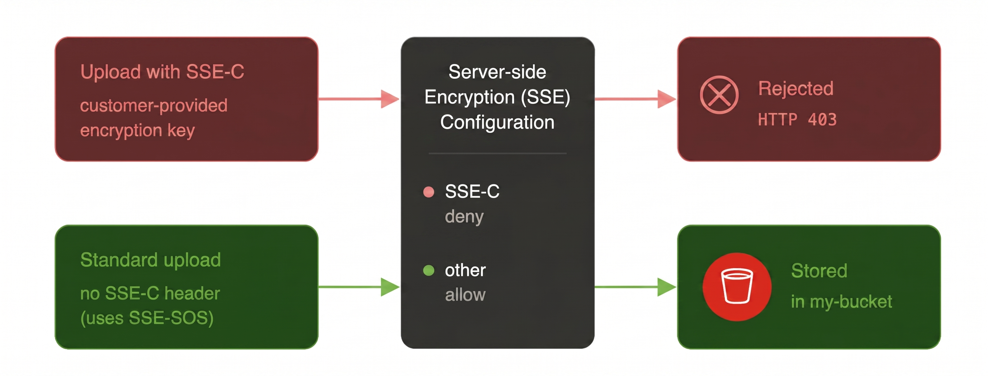 SOS Block SSE-C configuration